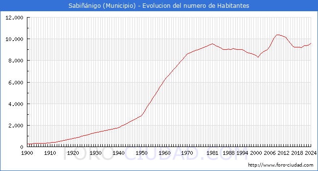 Evolucin de la poblacin desde 1900 hasta 2024