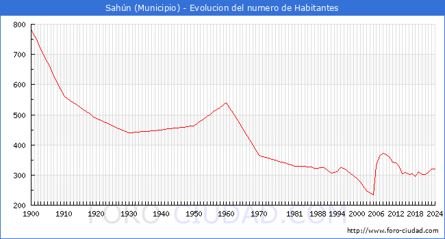 Evolucin de la poblacin desde 1900 hasta 2024
