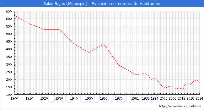 Evolucin de la poblacin desde 1900 hasta 2024
