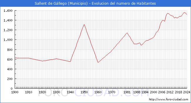 Evolucin de la poblacin desde 1900 hasta 2024