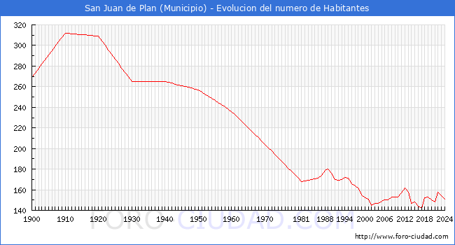 Evolucin de la poblacin desde 1900 hasta 2024