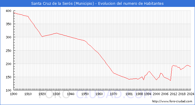 Evolucin de la poblacin desde 1900 hasta 2024