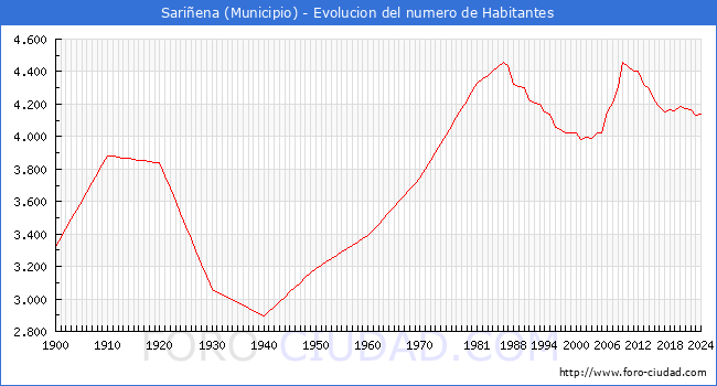 Evolucin de la poblacin desde 1900 hasta 2024