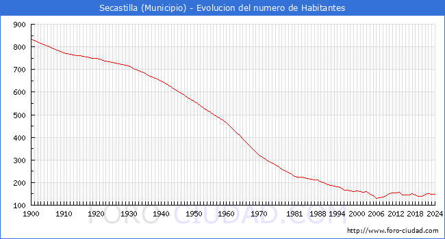 Evolucin de la poblacin desde 1900 hasta 2024