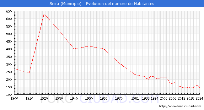 Evolucin de la poblacin desde 1900 hasta 2024