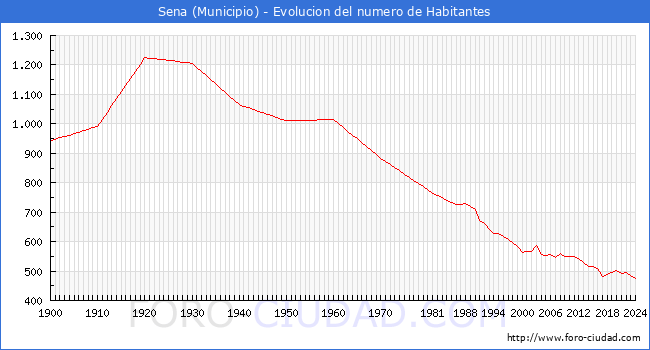 Evolucin de la poblacin desde 1900 hasta 2024