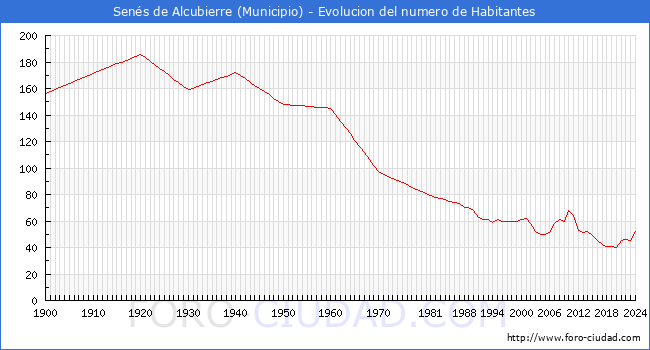 Evolucin de la poblacin desde 1900 hasta 2024