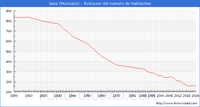 Evolucin de la poblacin desde 1900 hasta 2024