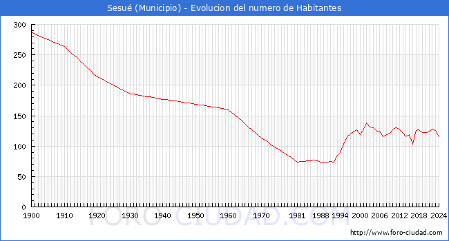 Evolucin de la poblacin desde 1900 hasta 2024