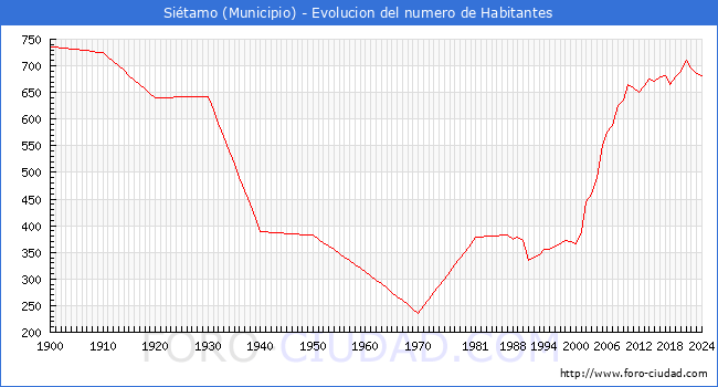 Evolucin de la poblacin desde 1900 hasta 2024