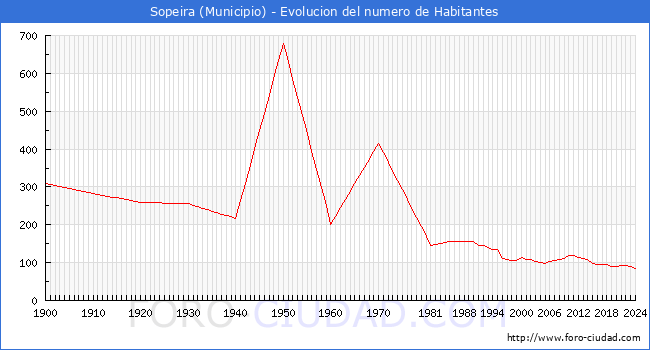 Evolucin de la poblacin desde 1900 hasta 2024