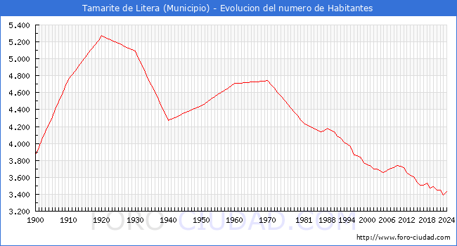 Evolucin de la poblacin desde 1900 hasta 2024