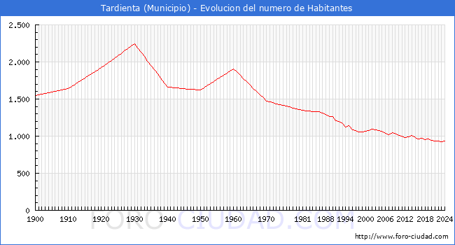Evolucin de la poblacin desde 1900 hasta 2024