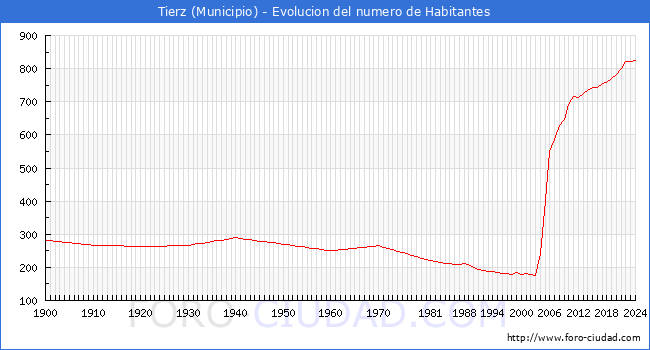 Evolucin de la poblacin desde 1900 hasta 2024