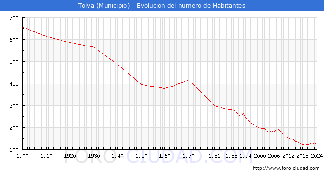 Evolucin de la poblacin desde 1900 hasta 2024