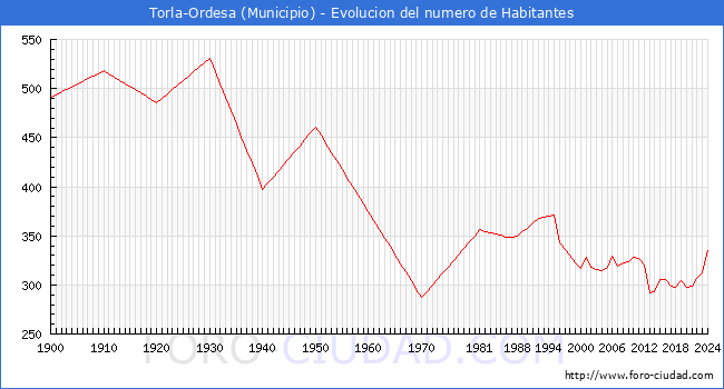 Evolucin de la poblacin desde 1900 hasta 2024