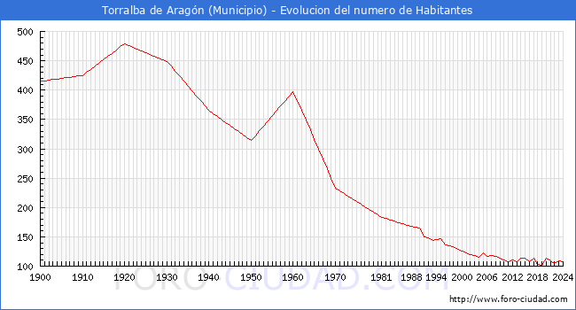 Evolucin de la poblacin desde 1900 hasta 2024
