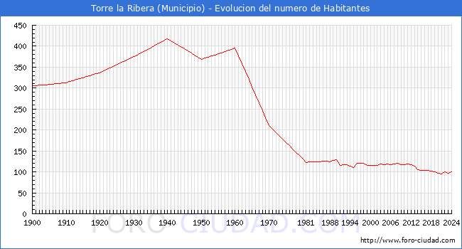 Evolucin de la poblacin desde 1900 hasta 2024