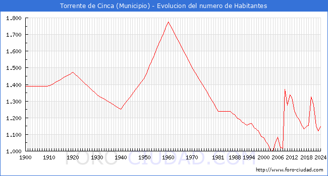 Evolucin de la poblacin desde 1900 hasta 2024