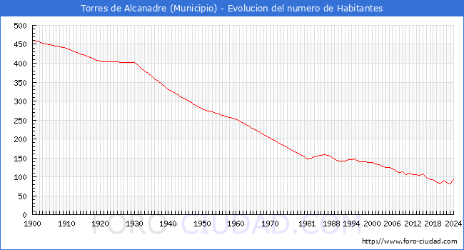 Evolucin de la poblacin desde 1900 hasta 2024