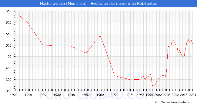 Evolucin de la poblacin desde 1900 hasta 2024