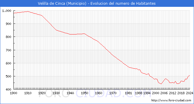 Evolucin de la poblacin desde 1900 hasta 2024
