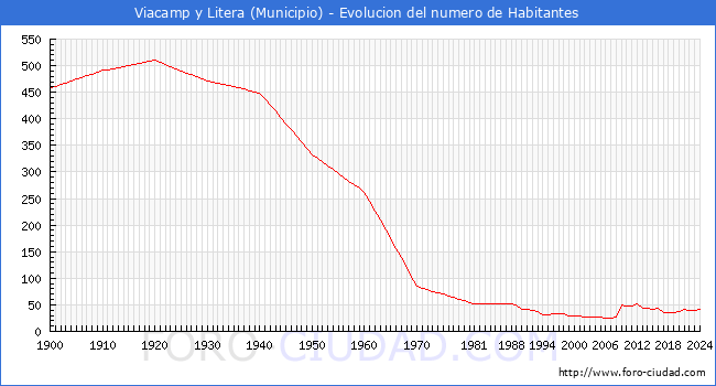 Evolucin de la poblacin desde 1900 hasta 2024
