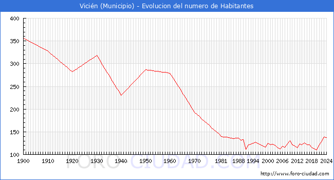 Evolucin de la poblacin desde 1900 hasta 2024