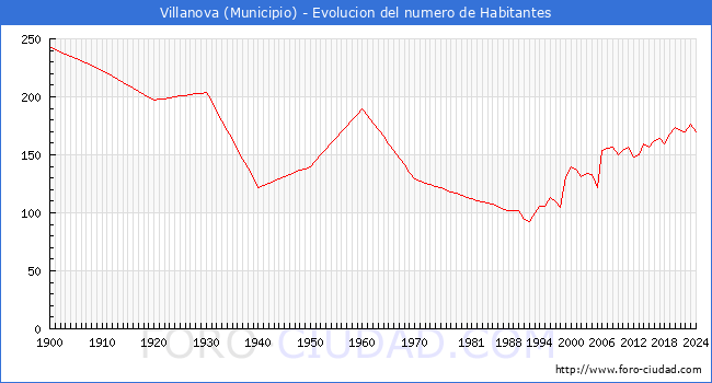 Evolucin de la poblacin desde 1900 hasta 2024