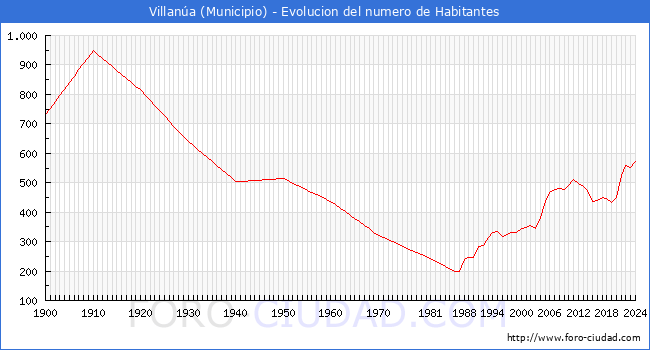 Evolucin de la poblacin desde 1900 hasta 2024