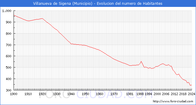 Evolucin de la poblacin desde 1900 hasta 2024