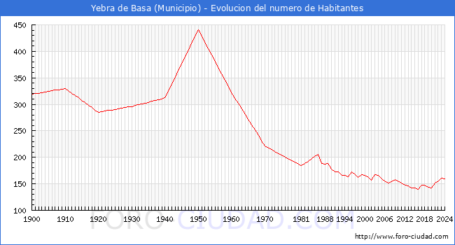 Evolucin de la poblacin desde 1900 hasta 2024