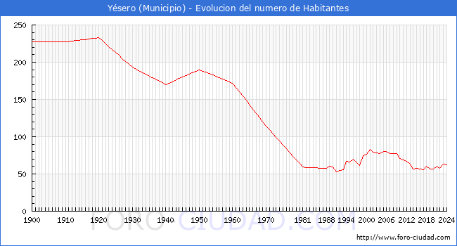 Evolucin de la poblacin desde 1900 hasta 2024