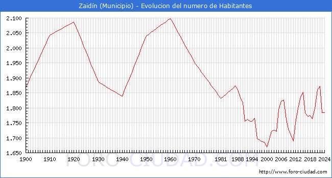 Evolucin de la poblacin desde 1900 hasta 2024
