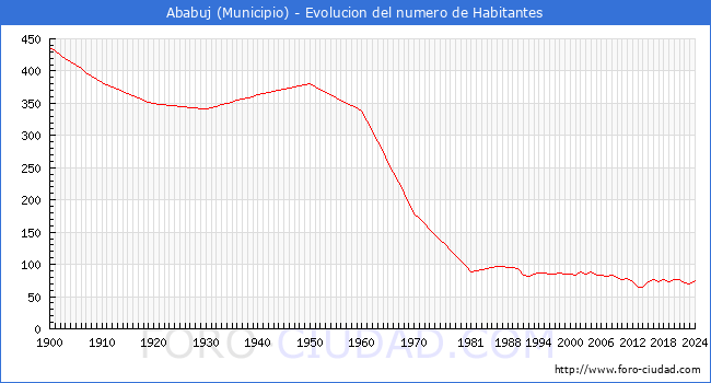 Evolucin de la poblacin desde 1900 hasta 2024