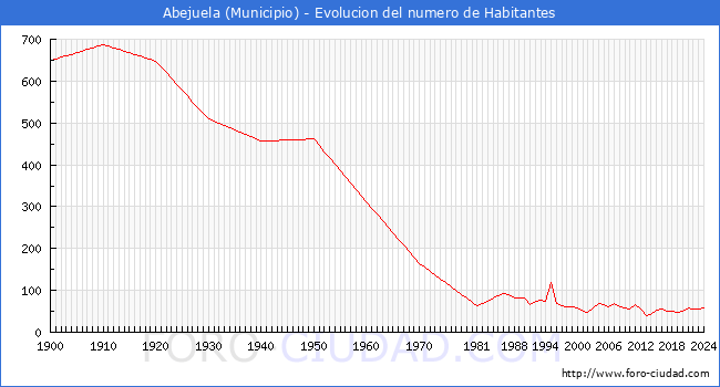Evolucin de la poblacin desde 1900 hasta 2024
