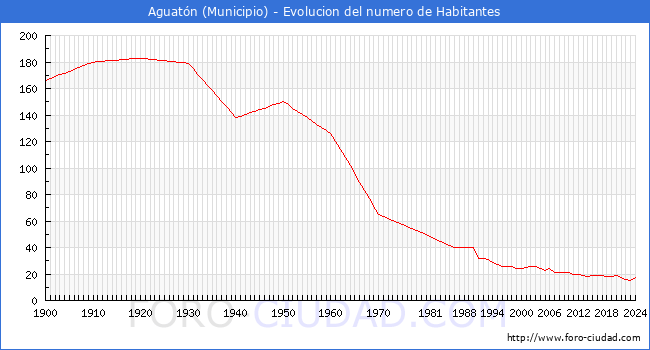 Evolucin de la poblacin desde 1900 hasta 2024