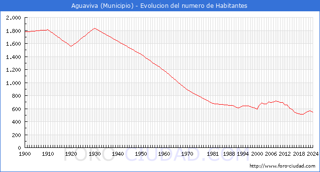 Evolucin de la poblacin desde 1900 hasta 2024