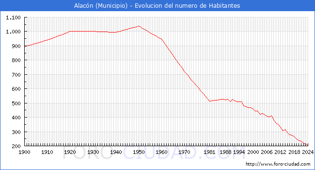 Evolucin de la poblacin desde 1900 hasta 2024