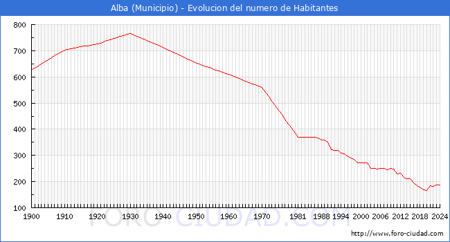 Evolucin de la poblacin desde 1900 hasta 2024