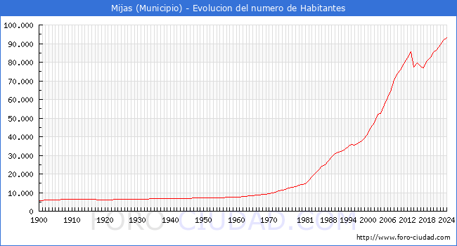 Evolucin de la poblacin desde 1900 hasta 2024