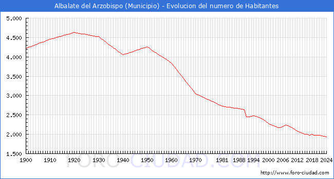 Evolucin de la poblacin desde 1900 hasta 2024