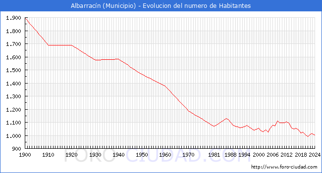 Evolucin de la poblacin desde 1900 hasta 2024