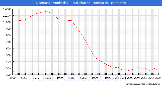 Evolucin de la poblacin desde 1900 hasta 2024