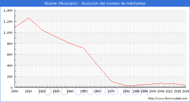Evolucin de la poblacin desde 1900 hasta 2024