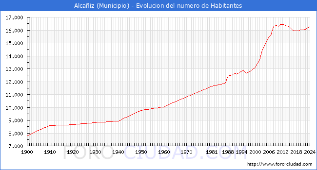 Evolucin de la poblacin desde 1900 hasta 2024
