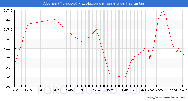 Evolucin de la poblacin desde 1900 hasta 2024