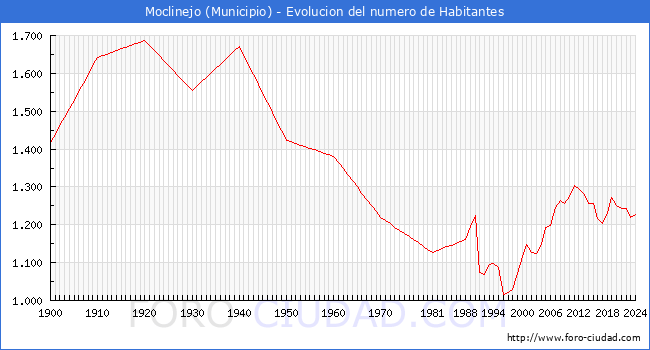 Evolucin de la poblacin desde 1900 hasta 2024