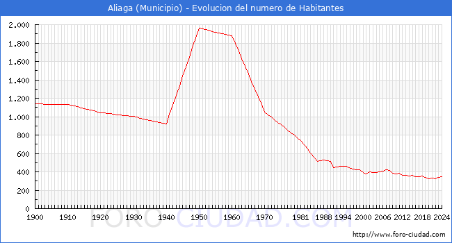 Evolucin de la poblacin desde 1900 hasta 2024