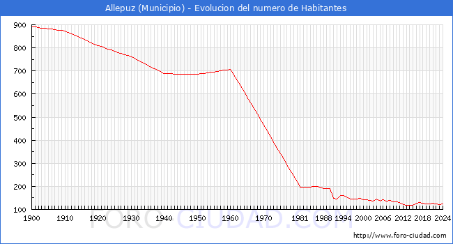 Evolucin de la poblacin desde 1900 hasta 2024